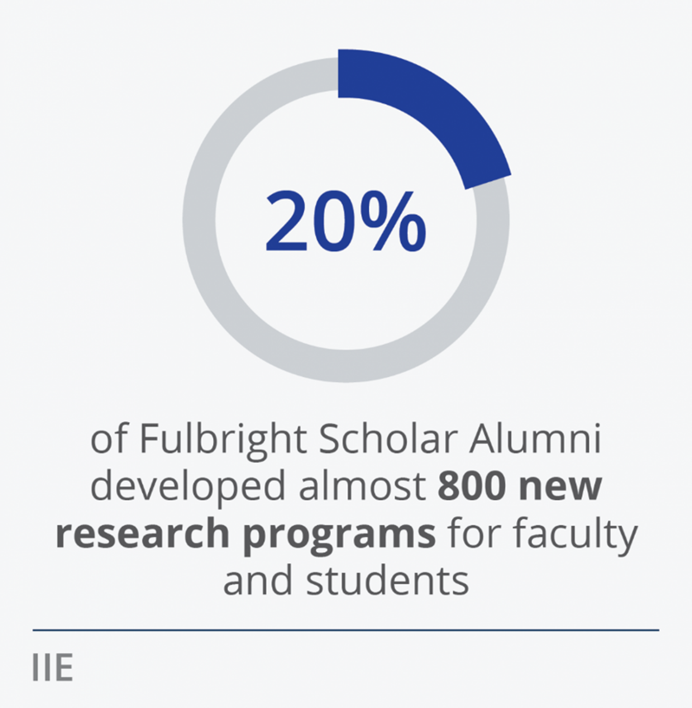 Scholar alumni pie chart