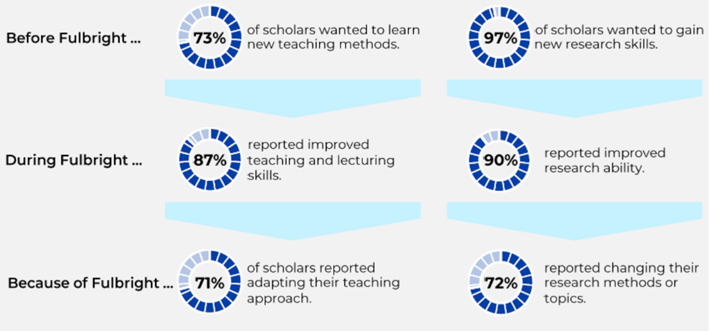 scholar alumni pie chart graphic