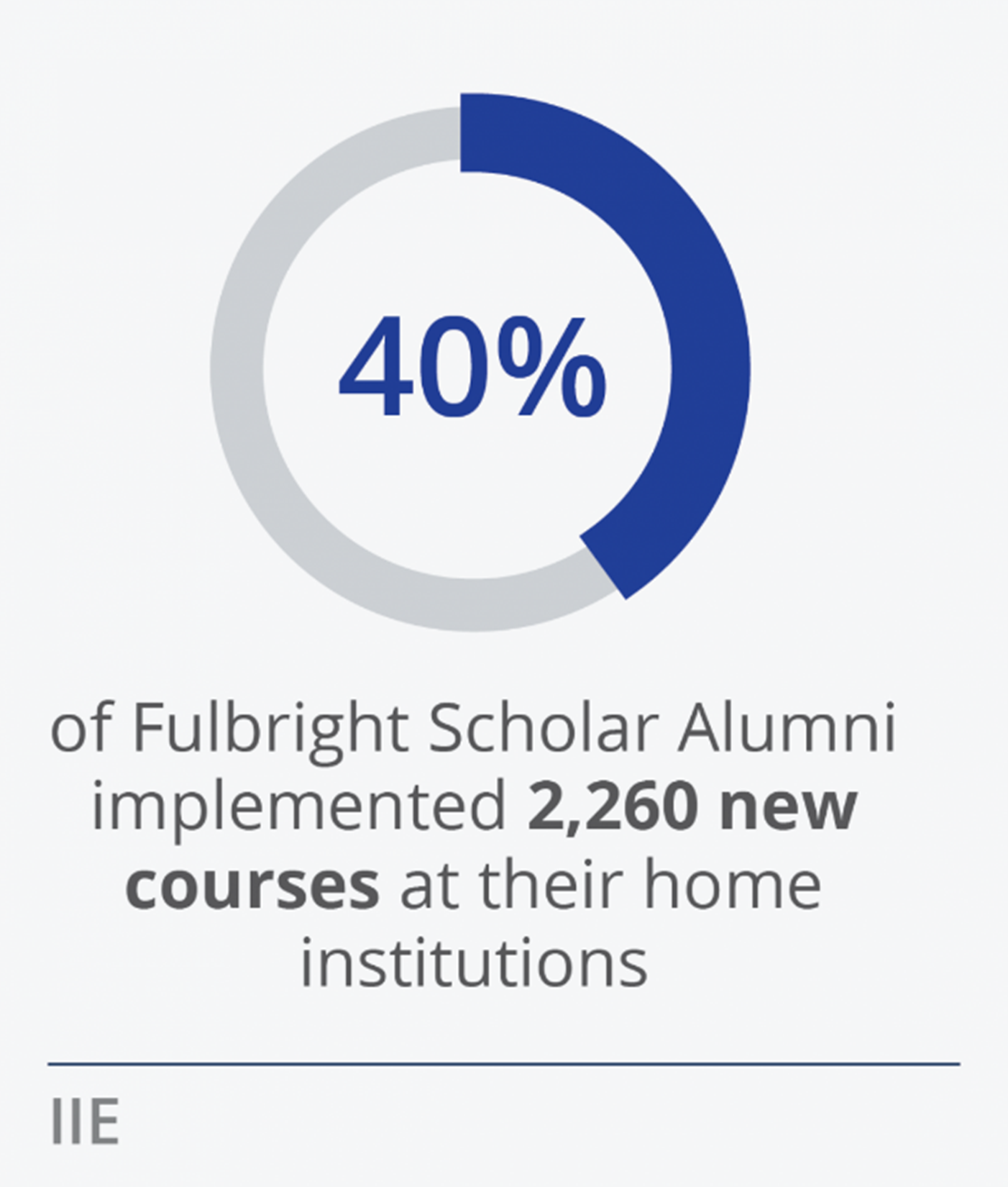 Scholar alumni pie chart