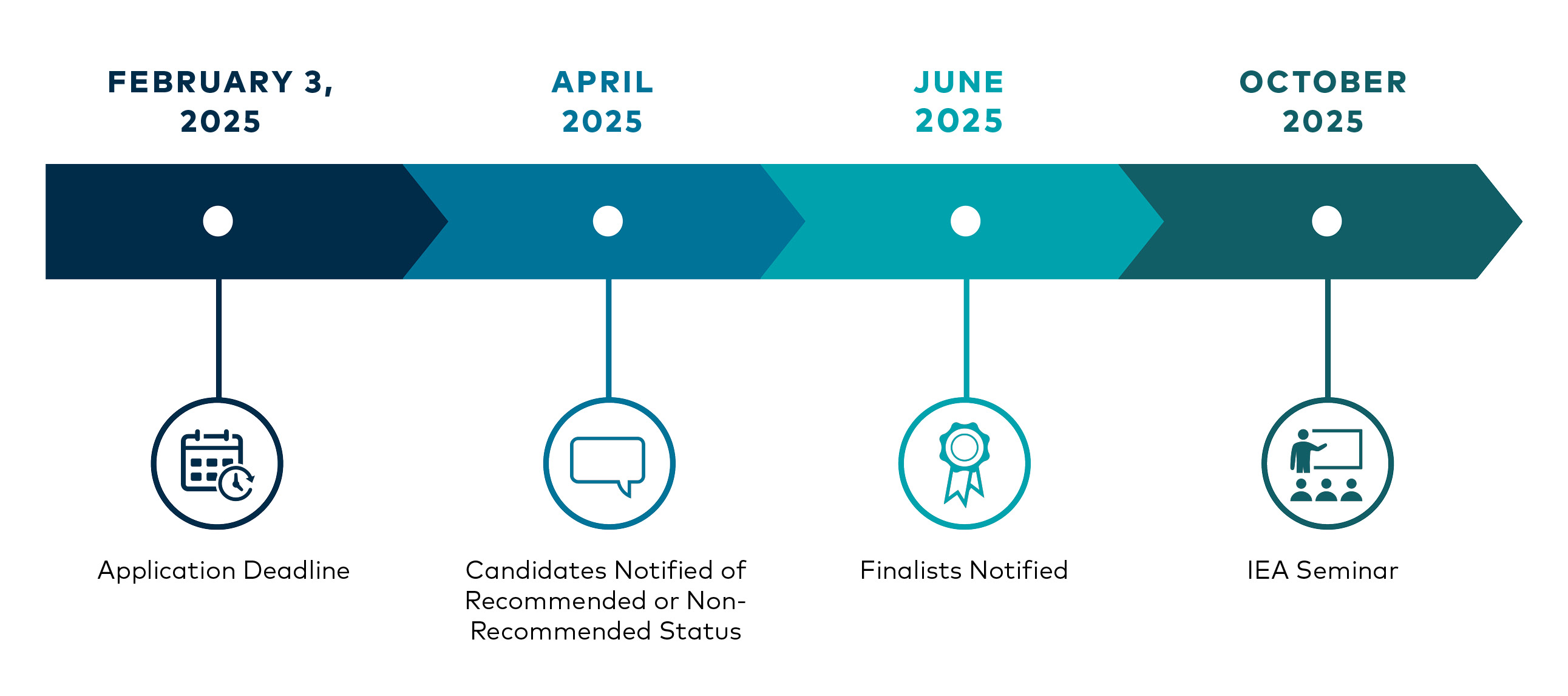 IEA Germany timeline graphic